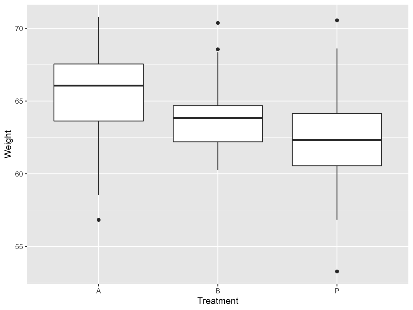 Boxplot and whisker plot of the effect of different treatments on gain weight