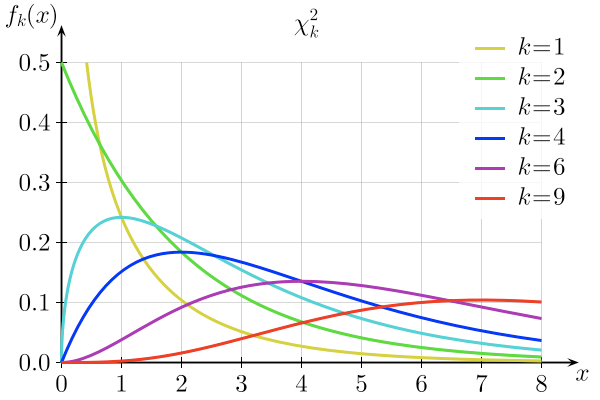 Chi2 distribution depends on the degree of fredom K