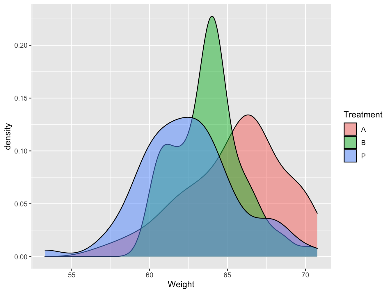 Density plots of the effect of different treatments on gain weight