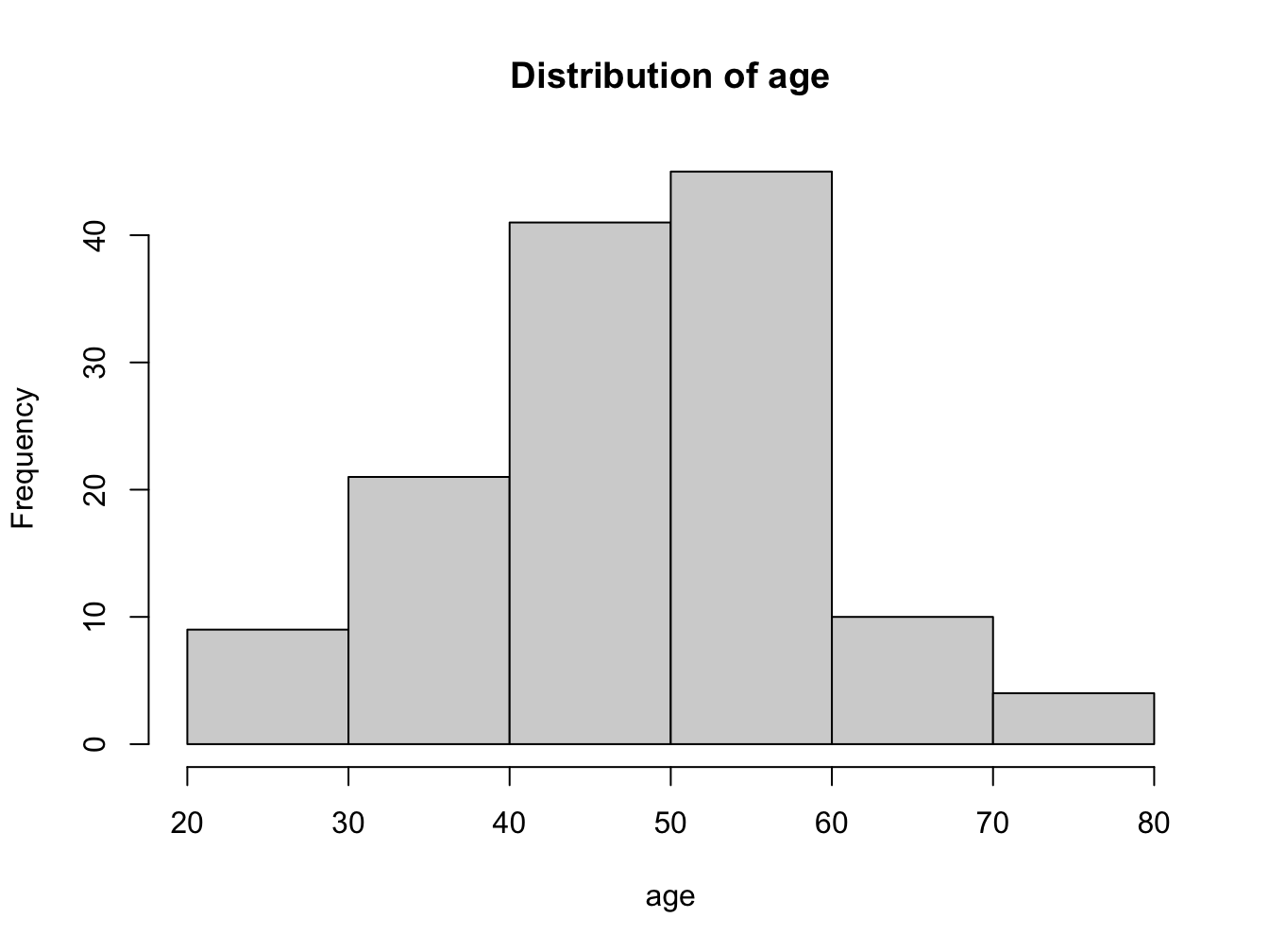 Distribution of age (in years)